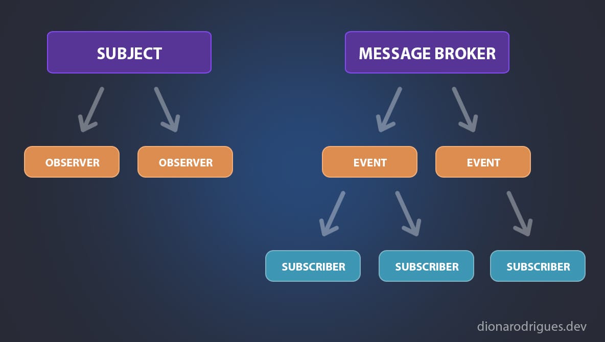 Observer and Pub-Sub Patterns for reactive behaviours in JavaScript