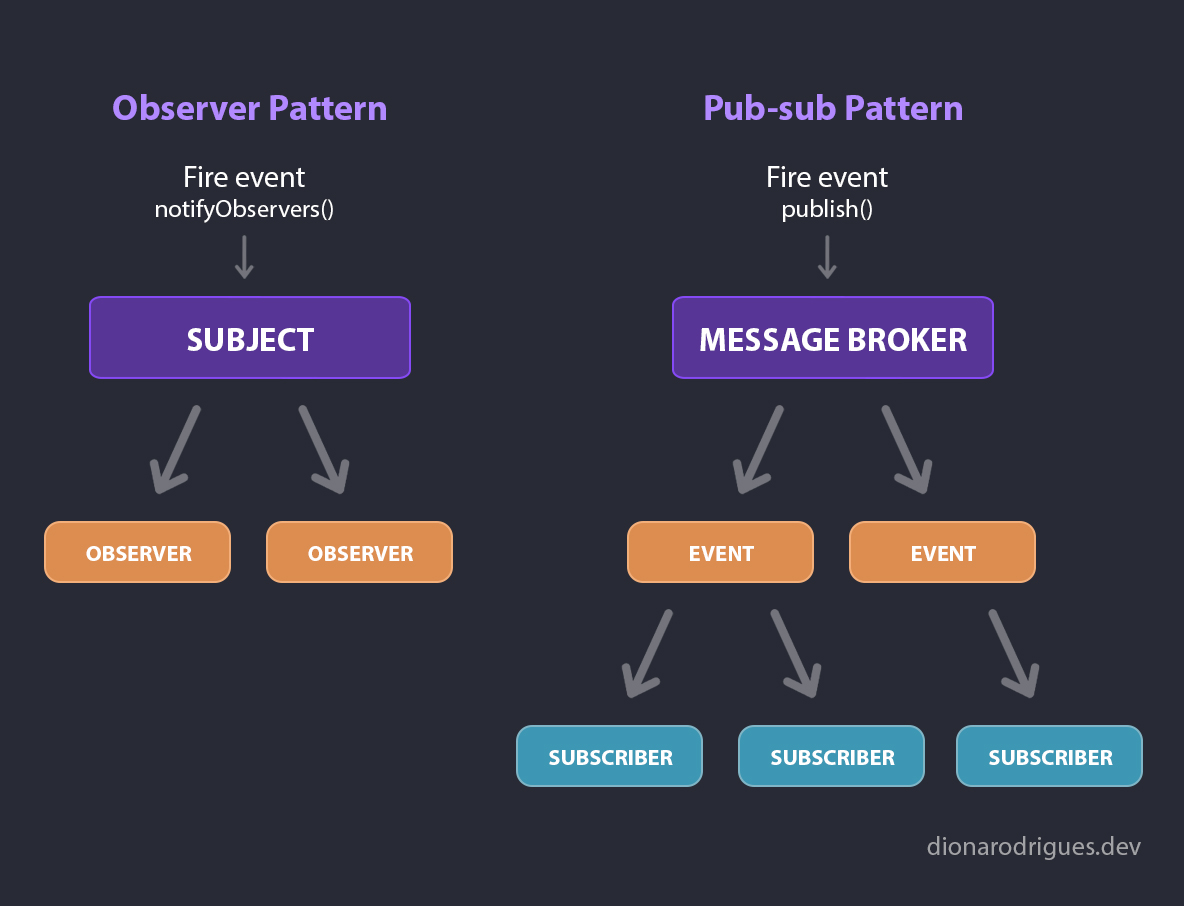 Illustration on how Pub-Sub and Observer Patterns work.